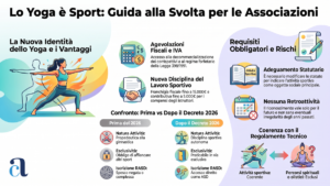 L'Infografica esamina il recente riconoscimento dello yoga come disciplina sportiva autonoma in Italia, sancito da un decreto ministeriale del luglio 2026.