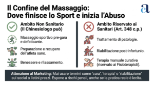 Viene approfondito il quadro legislativo del D.Lgs. 36/2021, evidenziando le incertezze sull'inquadramento dei laureati in scienze motorie e i limiti operativi per evitare l'esercizio abusivo della professione sanitaria.